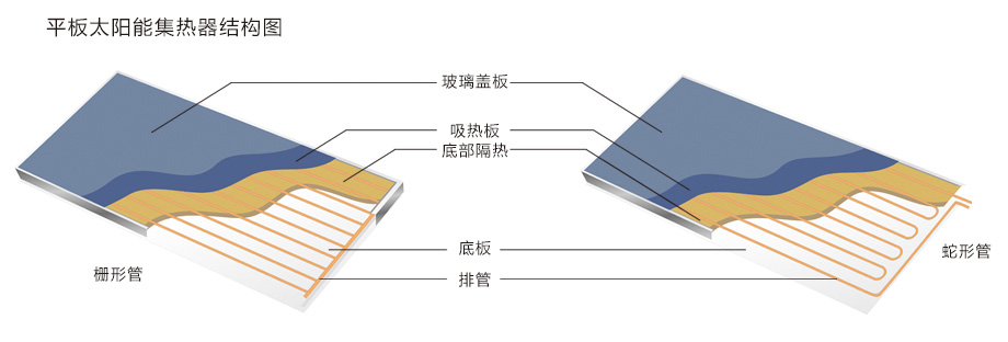 平闆太陽能集熱(rè)器結構示意圖