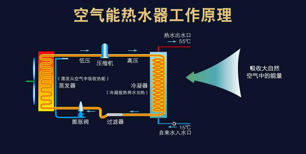 5匹配5噸水(shuǐ)一體空氣能熱(rè)水(shuǐ)器機組