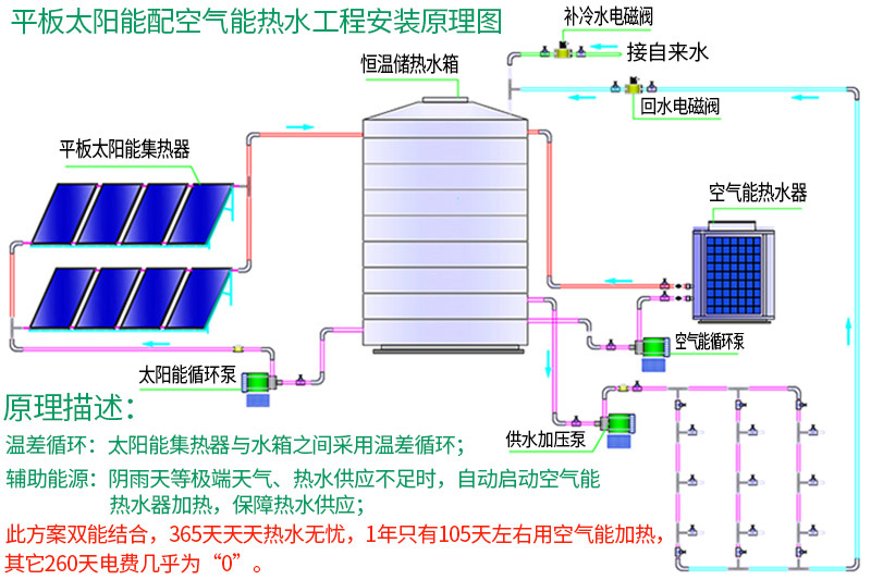 太陽能中央熱(rè)水(shuǐ)工程