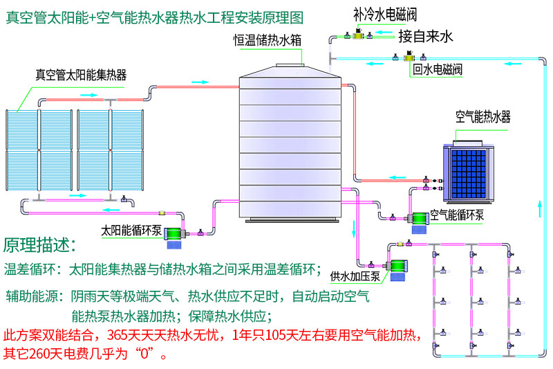 太陽能中央熱(rè)水(shuǐ)工程