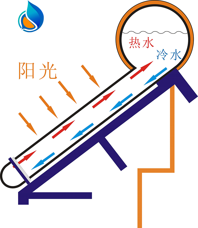 真空管太陽能熱(rè)水(shuǐ)器